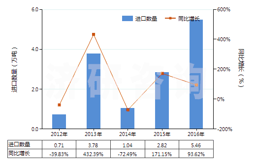 2012-2016年中國乙苯(HS29026000)進(jìn)口量及增速統(tǒng)計 2012-2016年中國乙苯(HS29026000)進(jìn)口量及增速統(tǒng)計